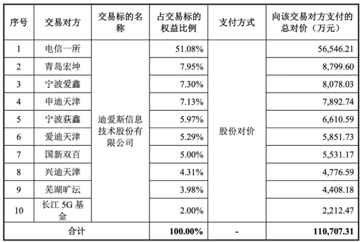 長江通信資產(chǎn)重組草案：11億元收購迪愛斯100%股權(quán)