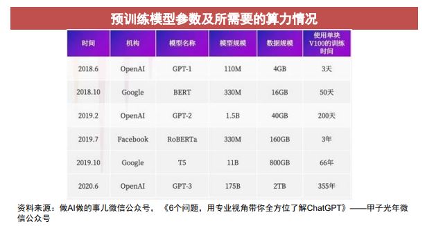 中信證券關(guān)于ChatGPT對(duì)GPU算力的需求預(yù)測(cè)