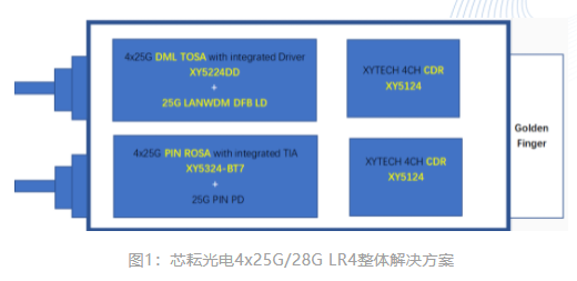 芯耘光電推出全國產(chǎn)化4x25/28G LR4整體解決方案