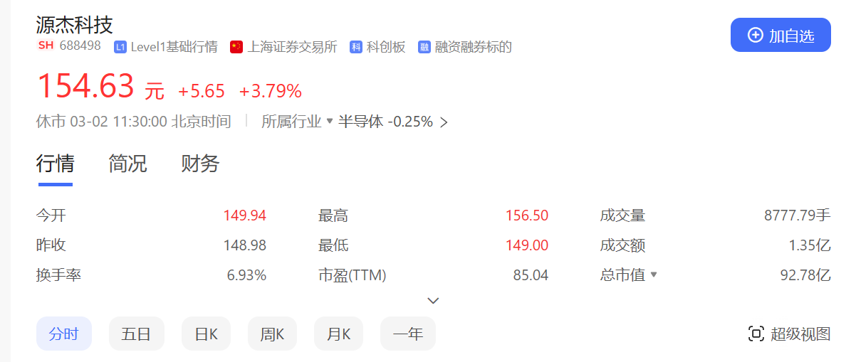 源杰科技2022年?duì)I收2.83億元   同比增長21.89%