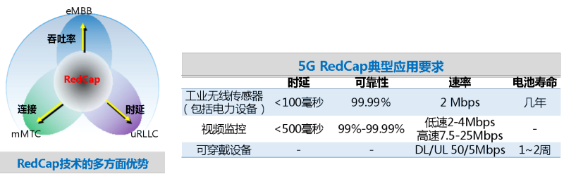 中興通訊攜手中國移動(dòng)率先完成RedCap核心網(wǎng)測試項(xiàng)目