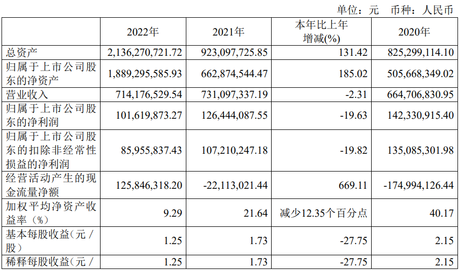 德科立發(fā)布2022年度業(yè)績(jī)，凈利潤1.02億元，下降19.63%，