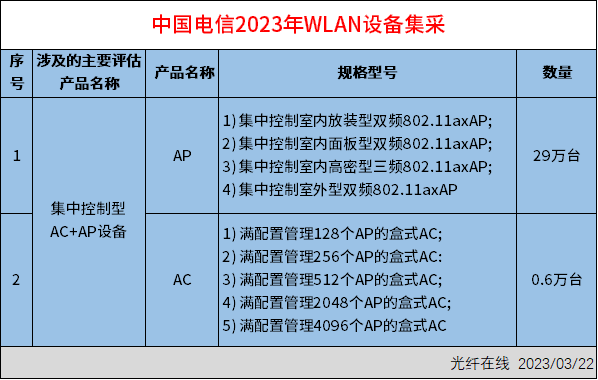 中國(guó)電信啟動(dòng)2023年WLAN設(shè)備集采：預(yù)估29.6萬(wàn)臺(tái)