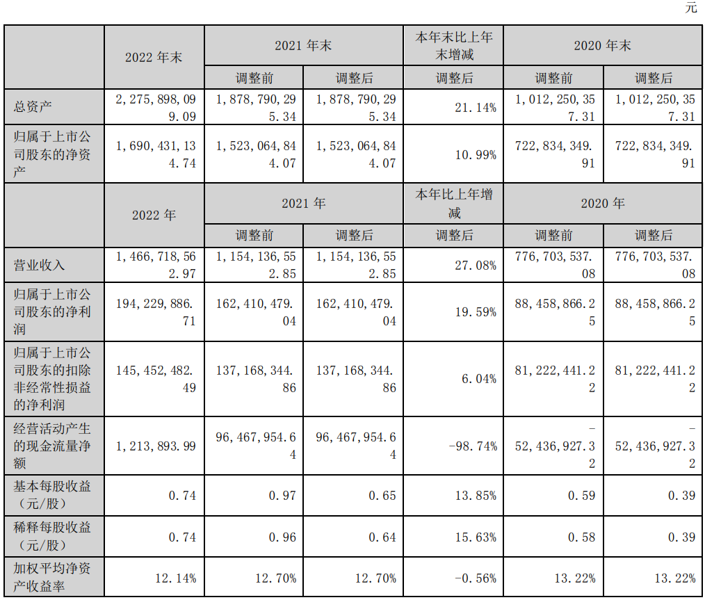 博創(chuàng)科技發(fā)布2022年度業(yè)績，凈利潤1.94億元，增長19.59%