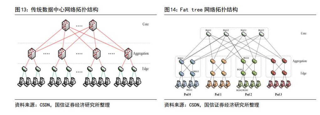 ChatGPT需要多少光模塊：國信證券的推演