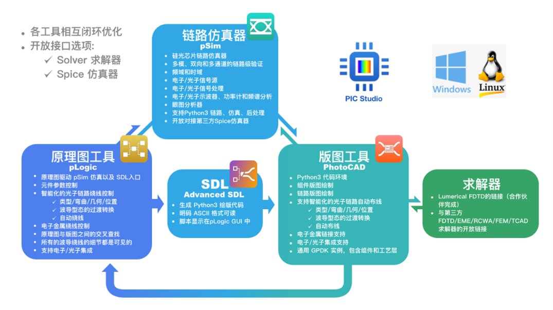 震撼發(fā)布 | 逍遙科技推出免費光電芯片設計自動化軟件, 助力行業(yè)創(chuàng)新