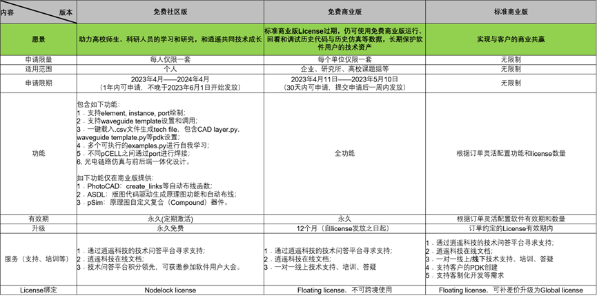 逍遙科技推出免費(fèi)光電芯片設(shè)計(jì)自動(dòng)化軟件, 助力行業(yè)創(chuàng)新