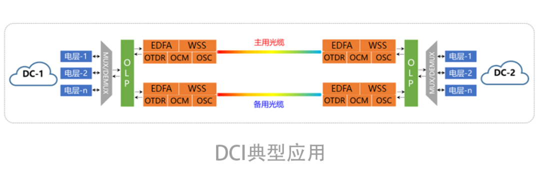 光迅科技發(fā)布用于DCI的全系列光器件解決方案