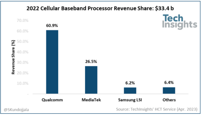 TechInsights：2022年基帶芯片市場增長放緩 高通份額高達61%