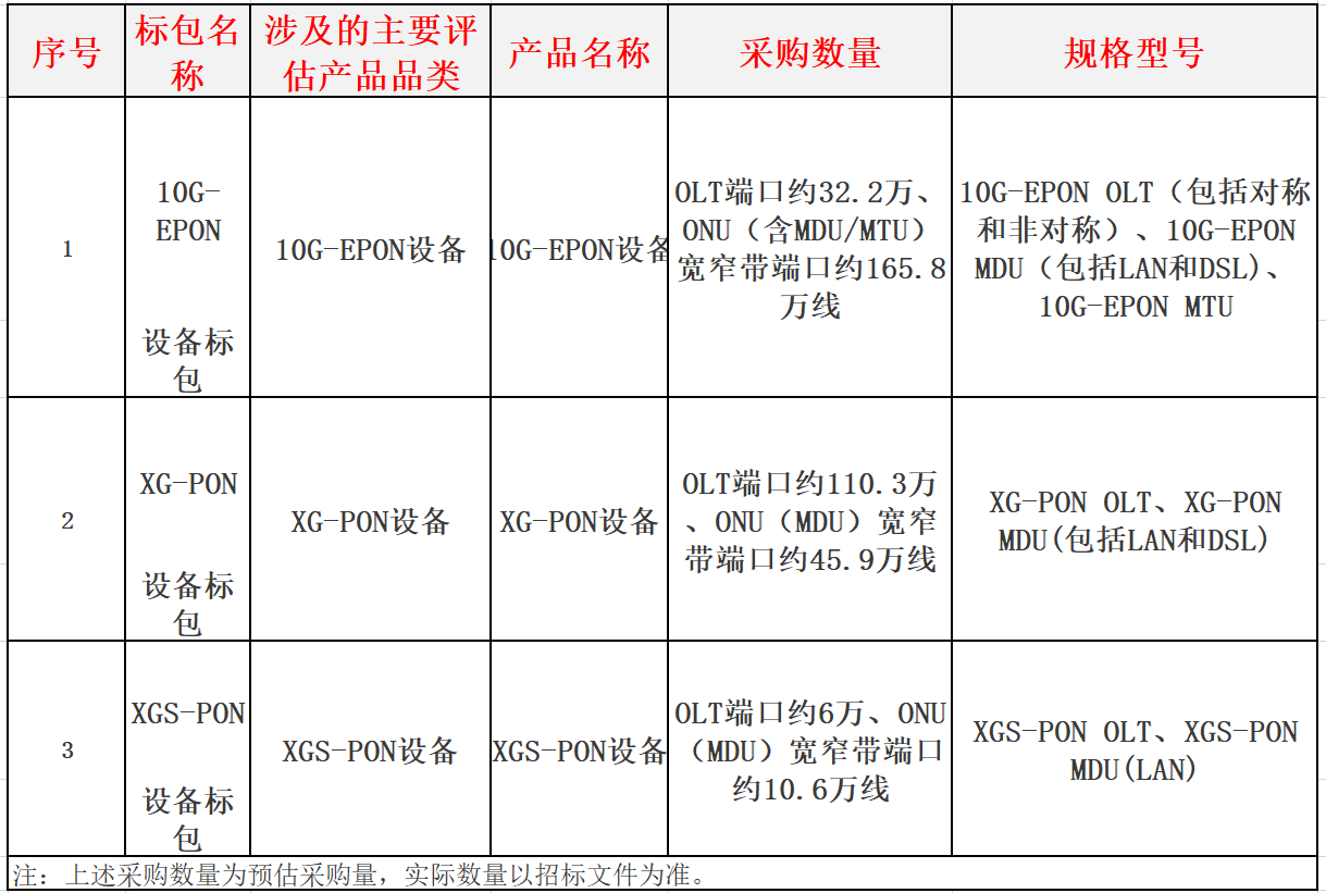 中國電信30億元10G PON集采開標(biāo)   預(yù)估總量148.5萬口