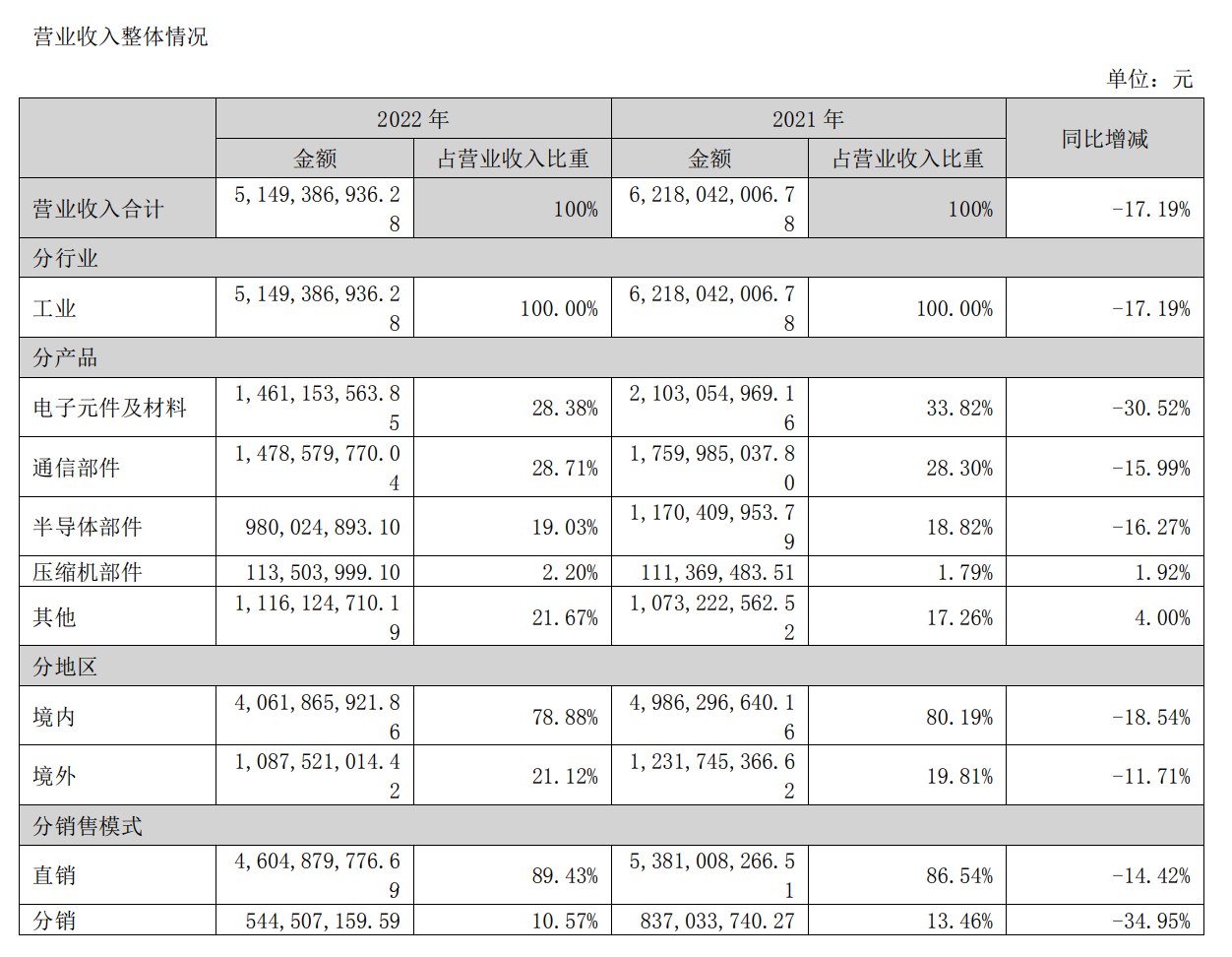 三環(huán)集團(tuán)：2022年實(shí)現(xiàn)營收51.49億元 16芯MT插芯開始供貨