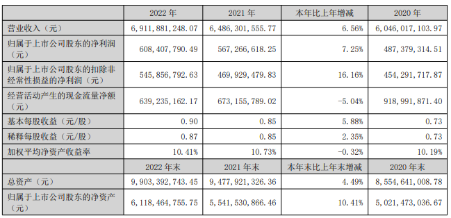 光迅科技2022年實現(xiàn)凈利6.08億元，同比增長7.25%