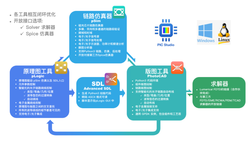 加速硅光產(chǎn)業(yè)化 逍遙科技推出交流平臺且免費使用全流程設計軟件