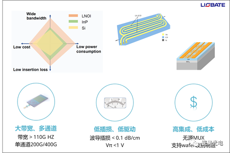 鈮奧光電完成數億元A輪融資 加速薄膜鈮酸鋰芯片規(guī)模量產