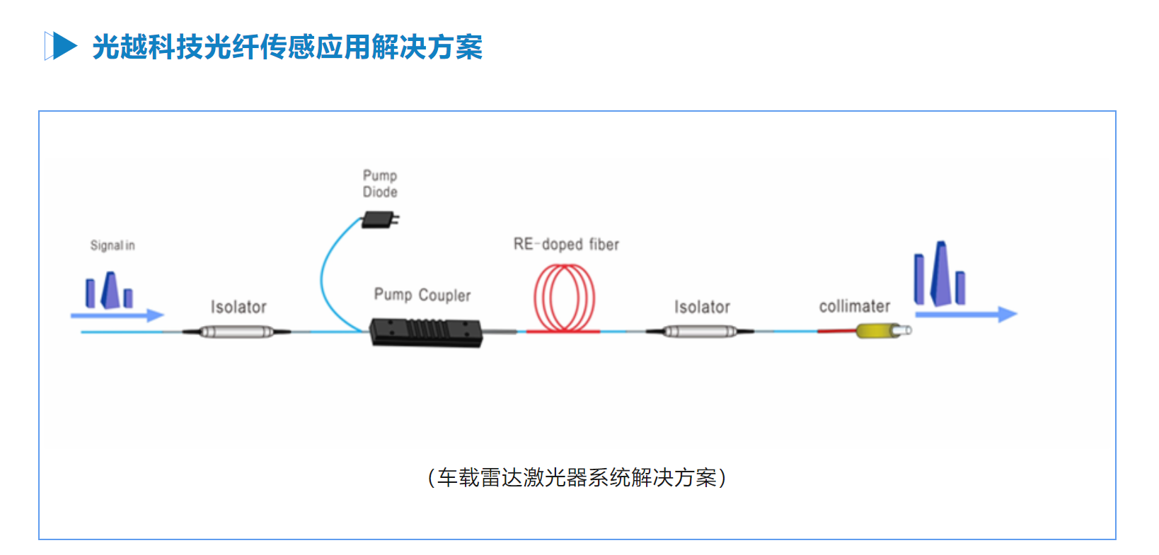 強(qiáng)耐候性和高穩(wěn)定性！光越科技光纖傳感應(yīng)用器件和模塊來襲！