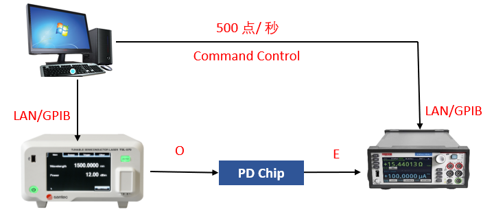 Santec | 光電探測(cè)器高速光譜掃描響應(yīng)度測(cè)試