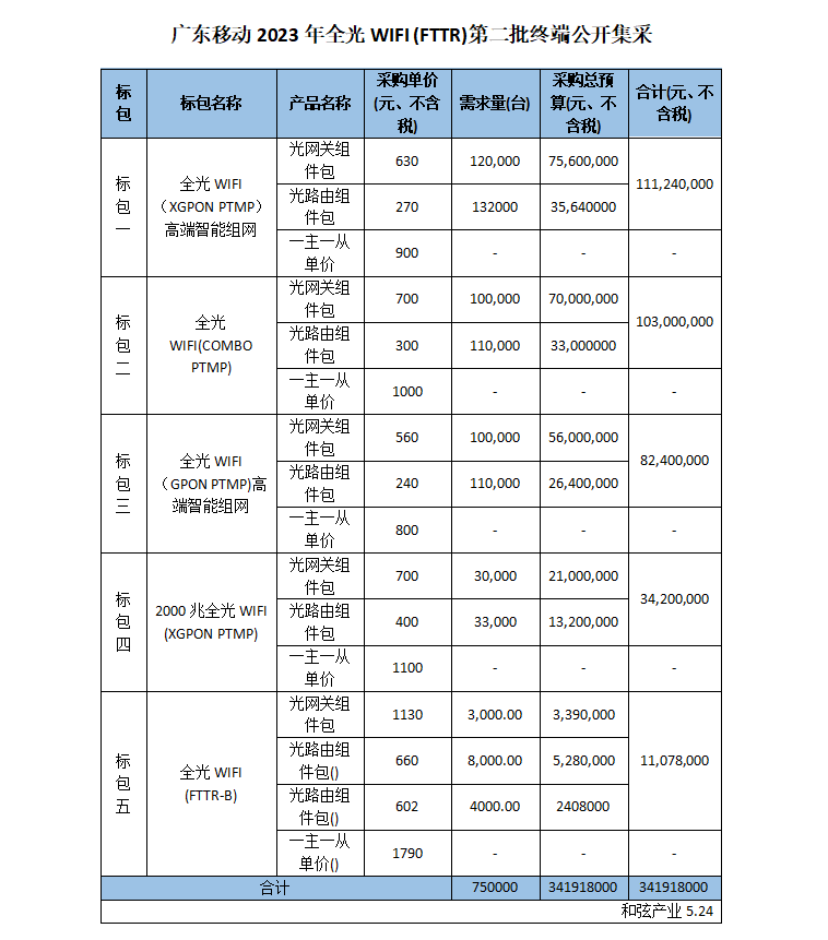 廣東移動啟動第二批FTTR設(shè)備規(guī)模集采  總預(yù)算超3.4億元