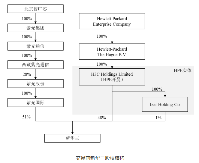 紫光股份收購(gòu)新華三49%股權(quán)，合計(jì)35億美元，實(shí)現(xiàn)100%控股