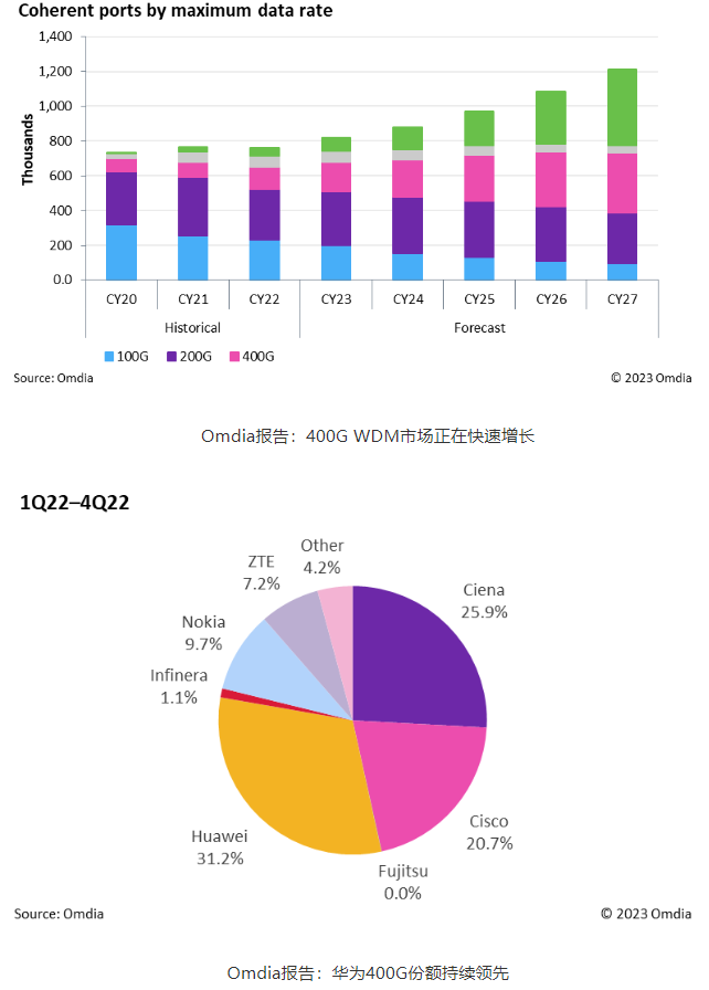 Omdia：2022Q4 400G市場(chǎng)快速增長(zhǎng)，華為持續(xù)領(lǐng)先