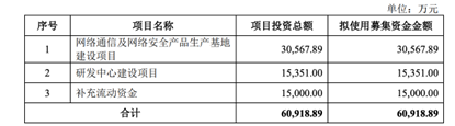 欣諾通信擬登科創(chuàng)板IPO：擬募資6.09億元，營業(yè)收入持續(xù)增長