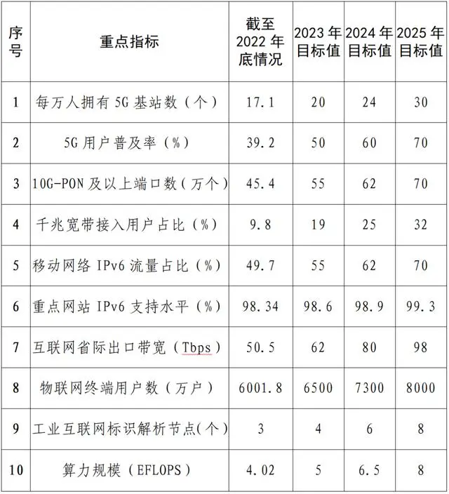 福建新基建三年行動計劃出臺 ：2025年每萬人5G基站達30個