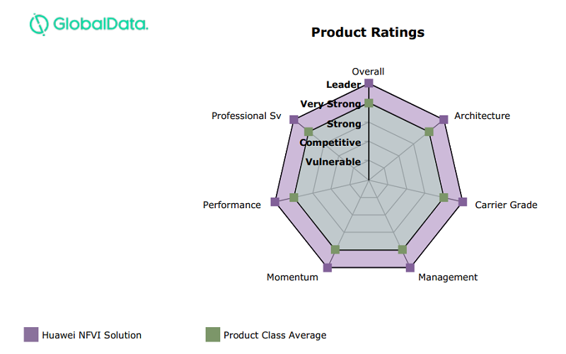 GlobalData發(fā)布NFVI競爭力報告：華為以全維度滿分連續(xù)四年蟬聯(lián)第一