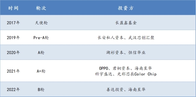 仟目科技獲近億元B輪融資   用于IDM產(chǎn)線建設(shè)及產(chǎn)品線擴(kuò)充