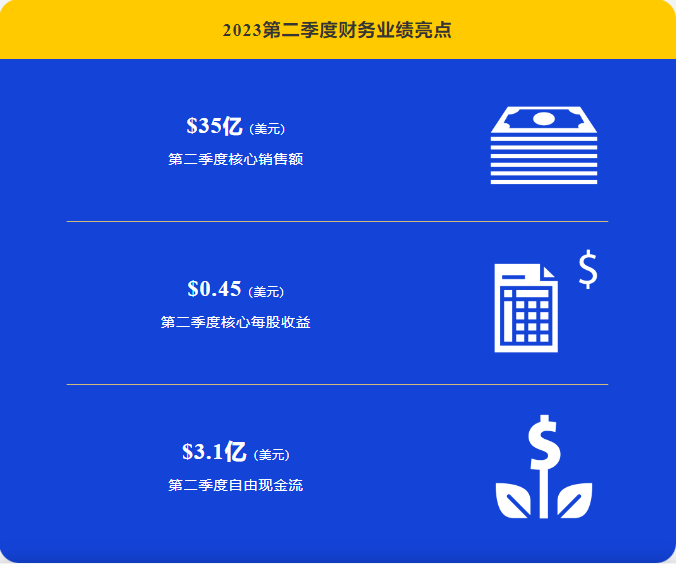 康寧公布2023年第二季度財(cái)務(wù)業(yè)績(jī)