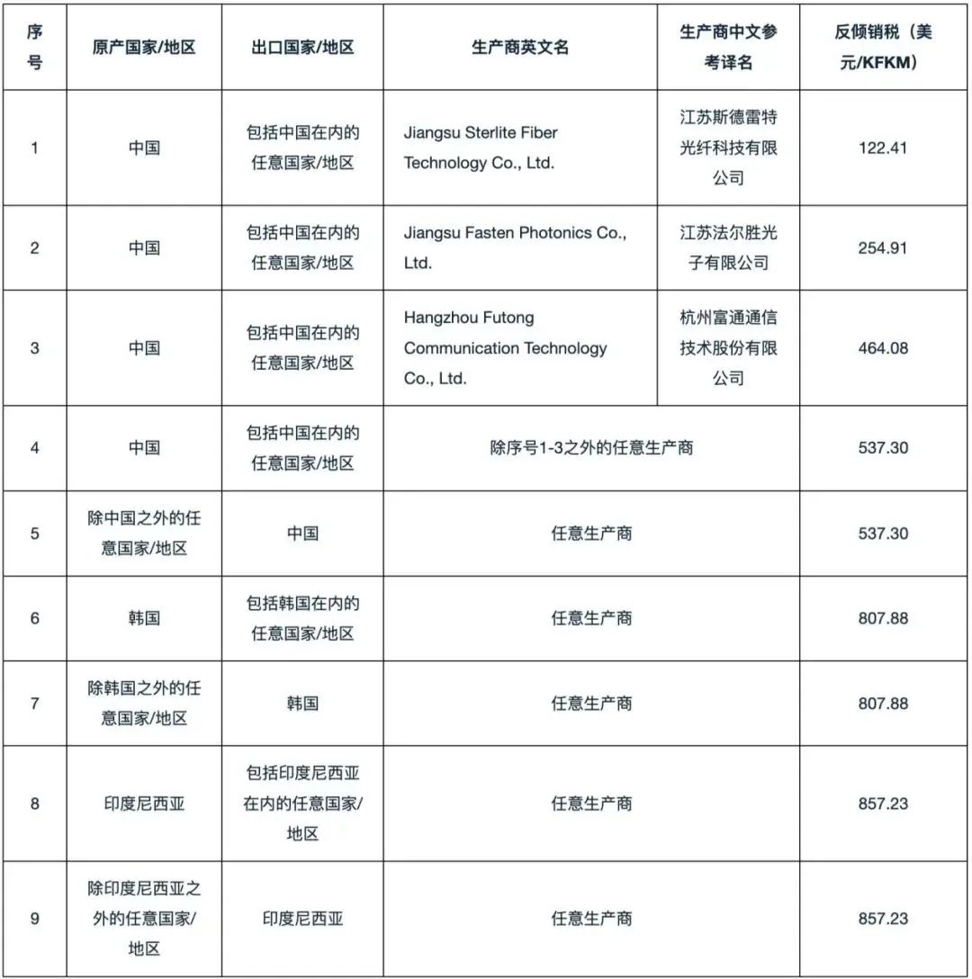 印度宣布對中國單模光纖產(chǎn)品征收反傾銷稅