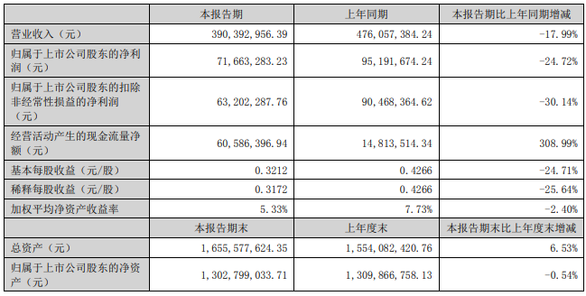 太辰光發(fā)布上半年業(yè)績，凈利潤7166.33萬元，下降24.72%