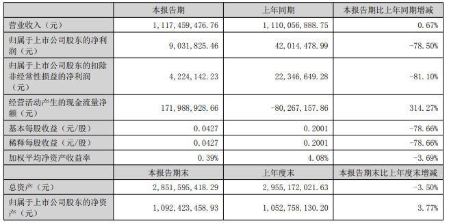 銘普光磁發(fā)布半年度業(yè)績，實現(xiàn)營收11.17億元，同比增長0.67%