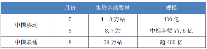 5G前傳及網(wǎng)絡設備集采供應商持續(xù)收益