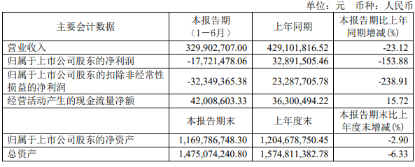 仕佳光子發(fā)布半年度業(yè)績，凈虧損1772萬元，同比由盈轉(zhuǎn)虧