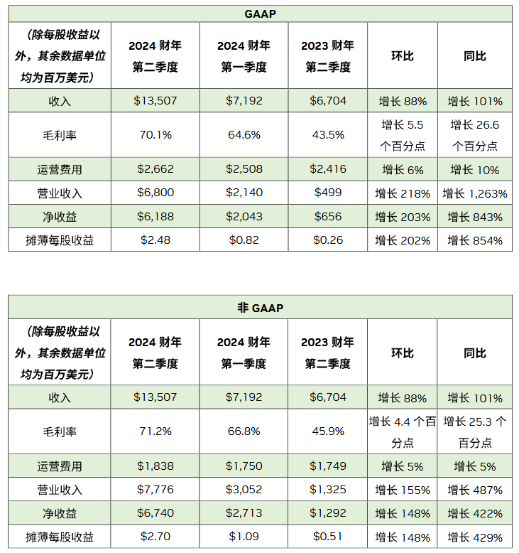 NVIDIA 發(fā)布 2024 財(cái)年第二季度財(cái)務(wù)報(bào)告: 營(yíng)收135億美元