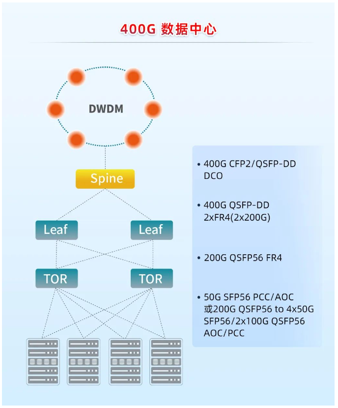 易飛揚400G QSFP-DD 2×FR4光模塊為400G數(shù)據(jù)中心提供了新選項