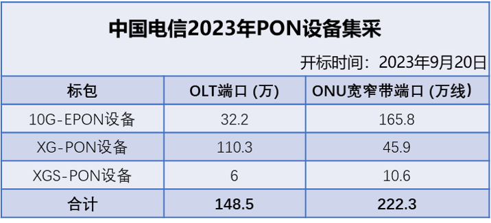 中國(guó)電信28億元 370萬(wàn)端PON設(shè)備集采：華為、中興、烽火中標(biāo)