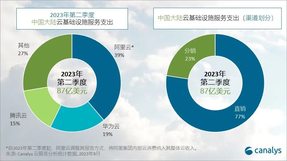 Canalys報告：2023Q2國內云計算市場增長19%，阿里華為騰訊合計占比72%