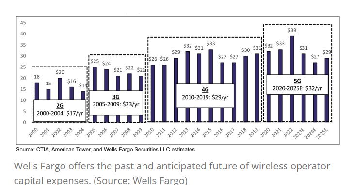 美國5G運營商何時開始重新加大投資？