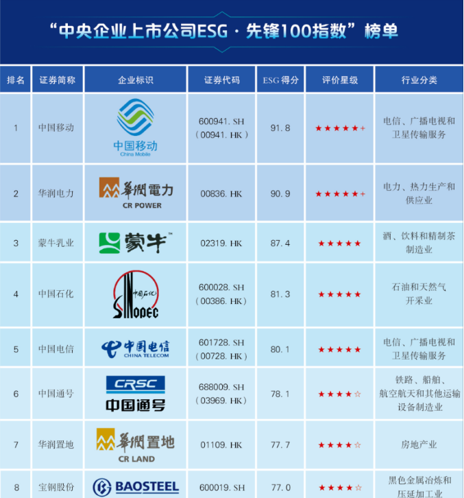 中航光電入選“央企ESG·先鋒100”指數(shù)