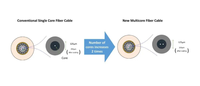 谷歌和NEC合作多芯光纖首次在海底光纜系統(tǒng)中的應(yīng)用