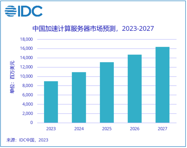 IDC：2023年上半年本土AI芯片品牌出貨超過5萬張 占比10%份