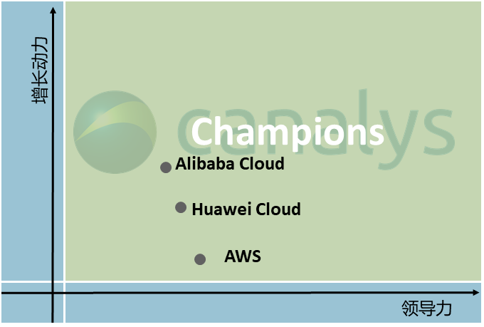 Canalys：阿里云、華為云及亞馬遜成2023年中國云計算市場領導力矩陣冠軍