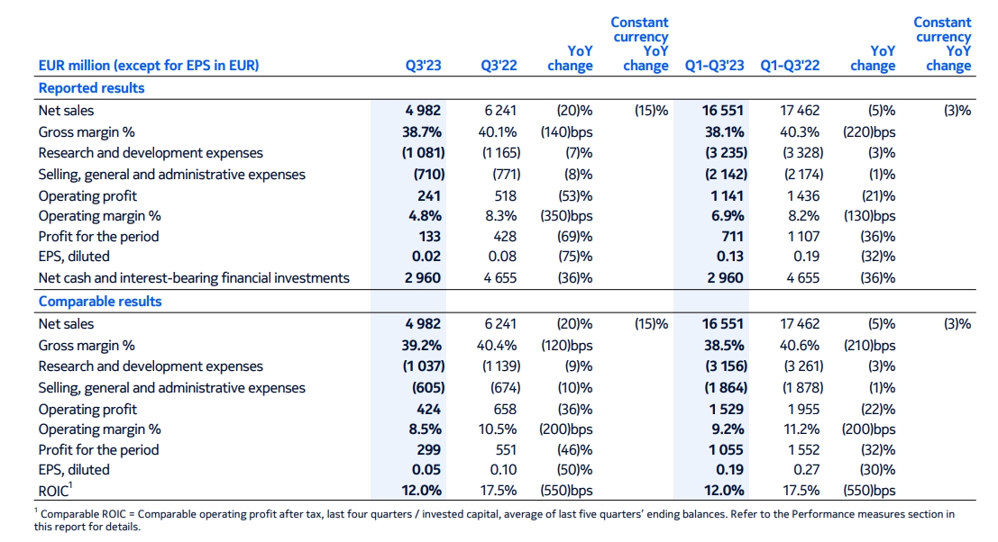 諾基亞2023第三季度  營收49.82億歐元  同比下滑20%