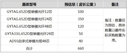 新疆鐵塔擬采集660皮長(zhǎng)公里光纜