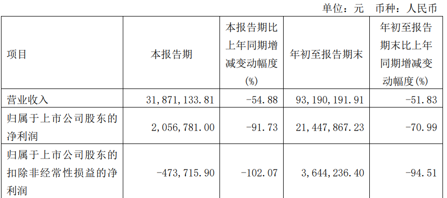 源杰科技發(fā)布前三季度業(yè)績，凈利潤2145萬元，同比下降70.99%