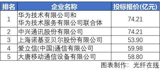 中國電信25萬站800M 5G基站集采：華為、中興、諾基亞、愛立信、大唐移動中標