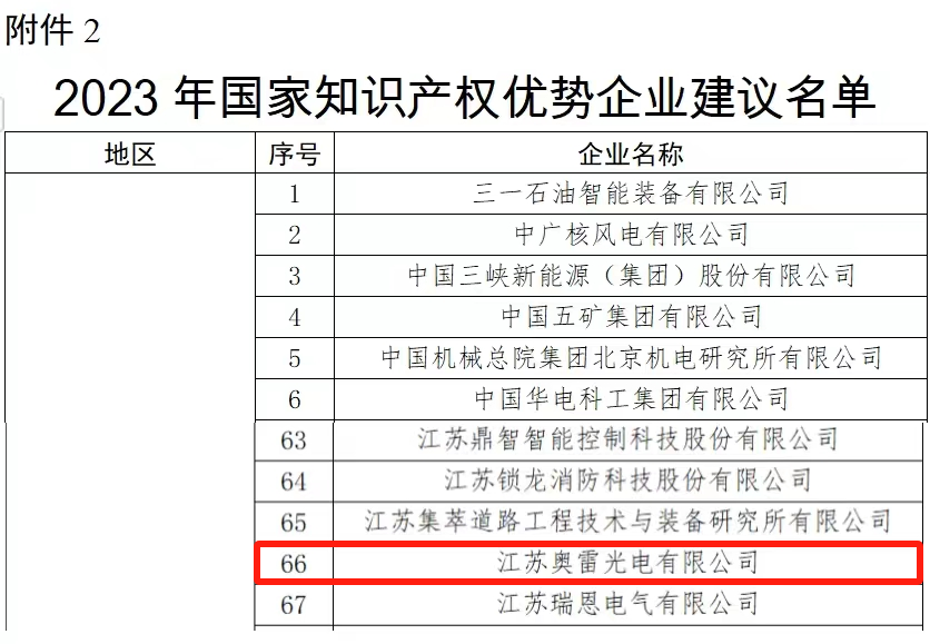 喜訊 | 江蘇奧雷榮獲2023年度國(guó)家知識(shí)產(chǎn)權(quán)優(yōu)勢(shì)企業(yè)認(rèn)定