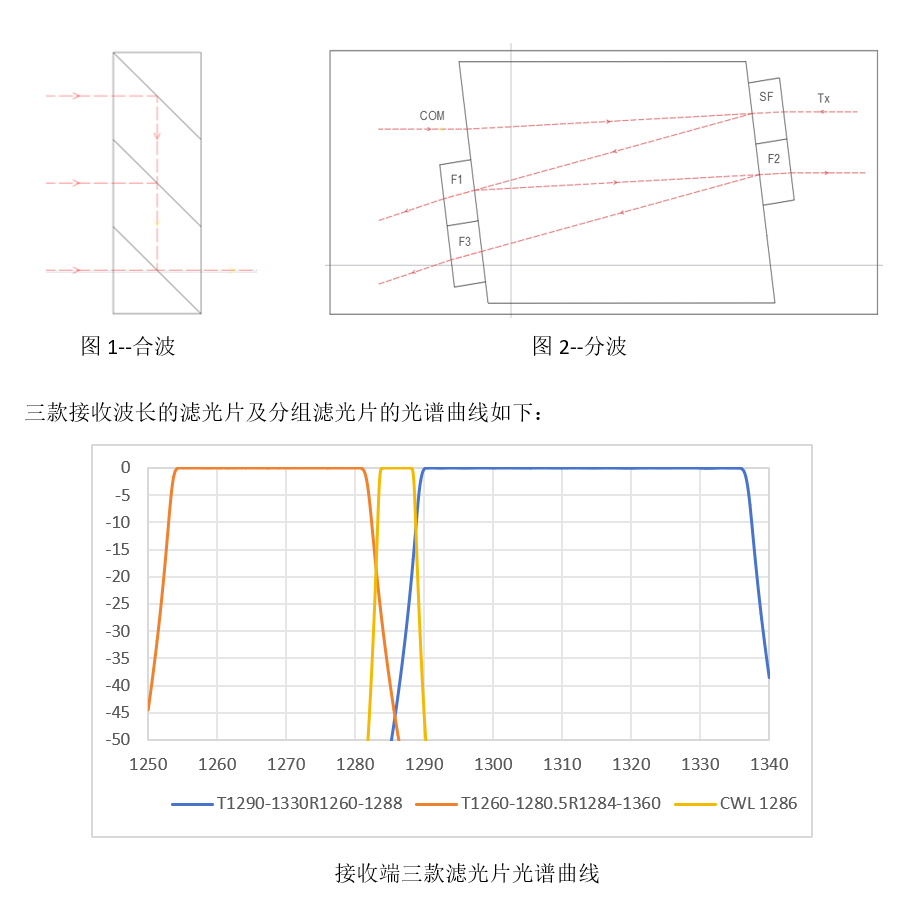 【新品推薦】東田微推出應(yīng)用于50G PON 的濾光片及分波和合波器件