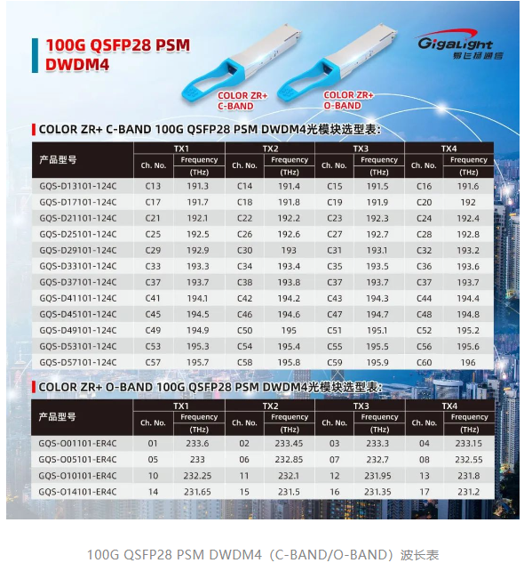 易飛揚(yáng)發(fā)布COLOR ZR+系列四載波（4×25G NRZ) 平行100G QSFP28 DWDM4光模塊，O/C-BAND可選