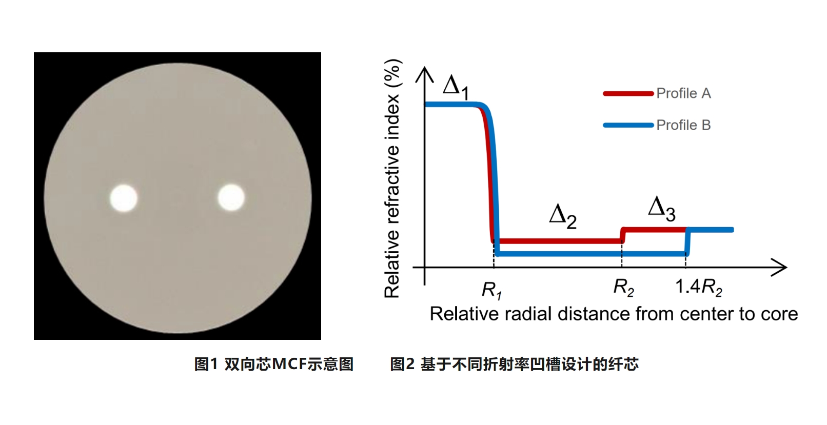 康寧實現(xiàn)多芯光纖衰減的新紀錄，損耗低至0.144dB/km